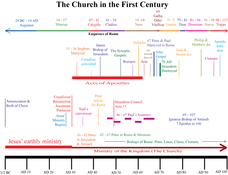 early church history timeline